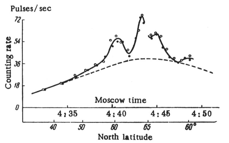 line graph of Sputnik's counting rate in pulses per second